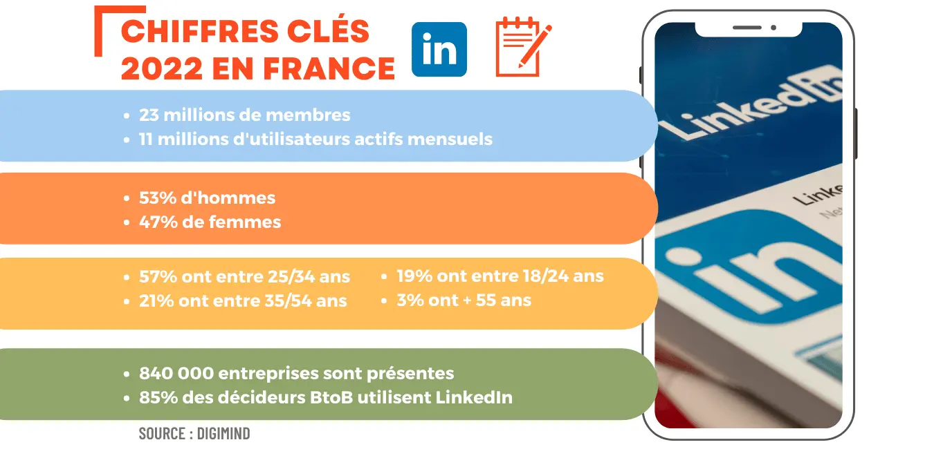 LinkedIn Chiffres clé 2022 en France