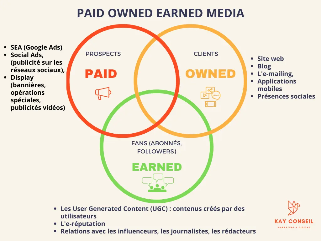 Paid Owned Earned Media schema