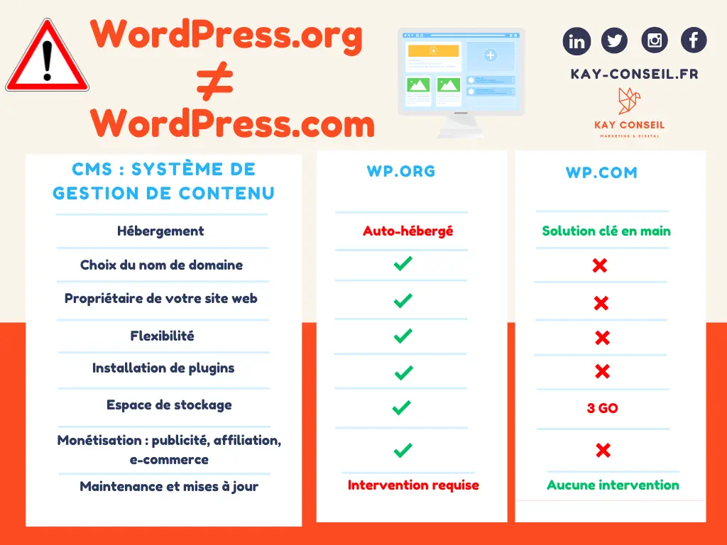 Différences entre WordPress.org et WordPress.com
