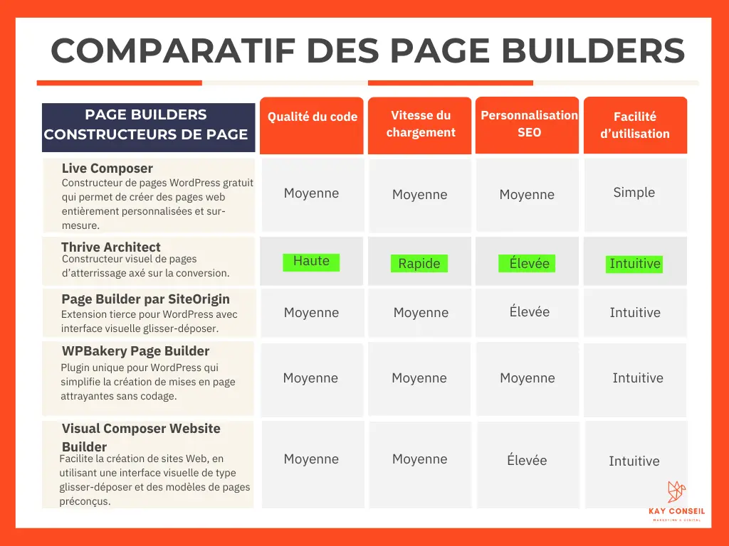 Comparatif page builders suite