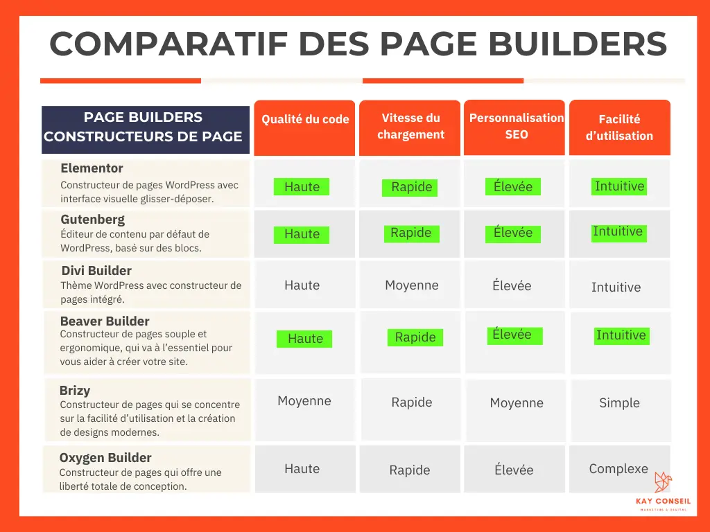 Page builder comparatif