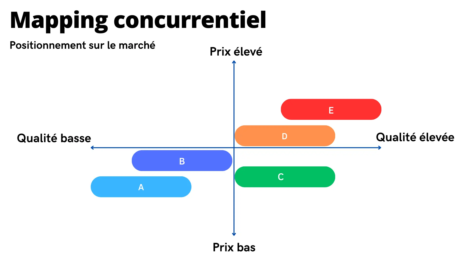 Mapping concurrentiel positionnement sur le marché