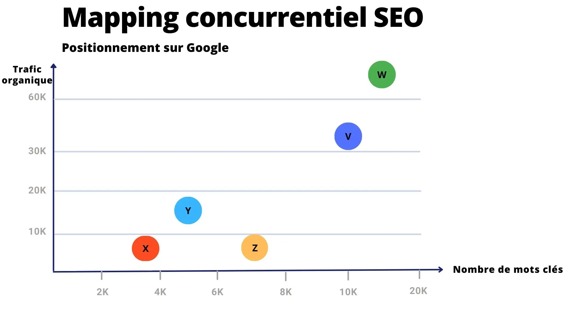 Mapping concurrentiel SEO exemple