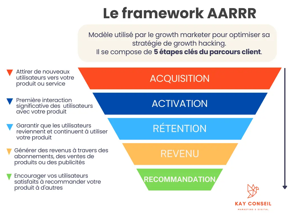 framework AARRR en growth hacking