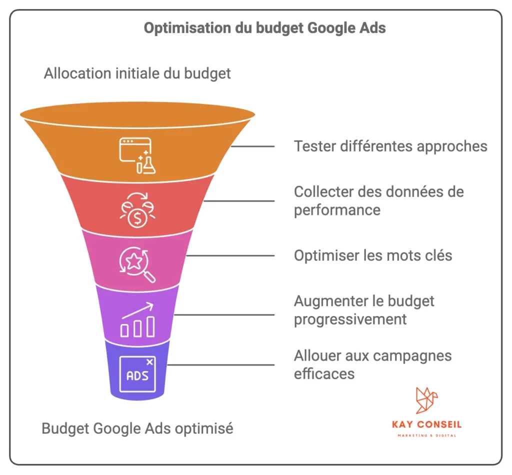 optimisation du budget Google Ads
