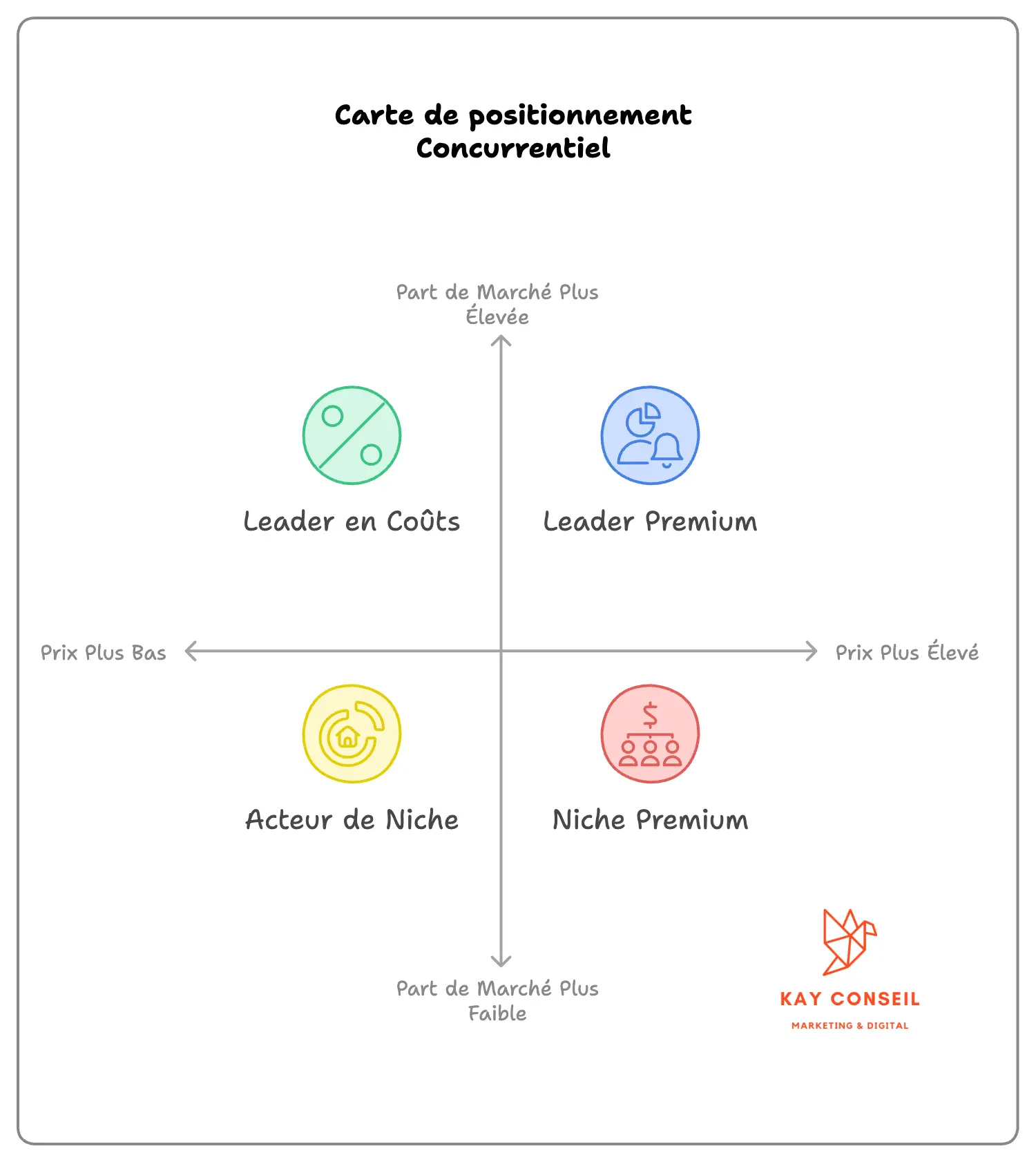 carte de positionnement concurrentiel pour le plan marketing annuel