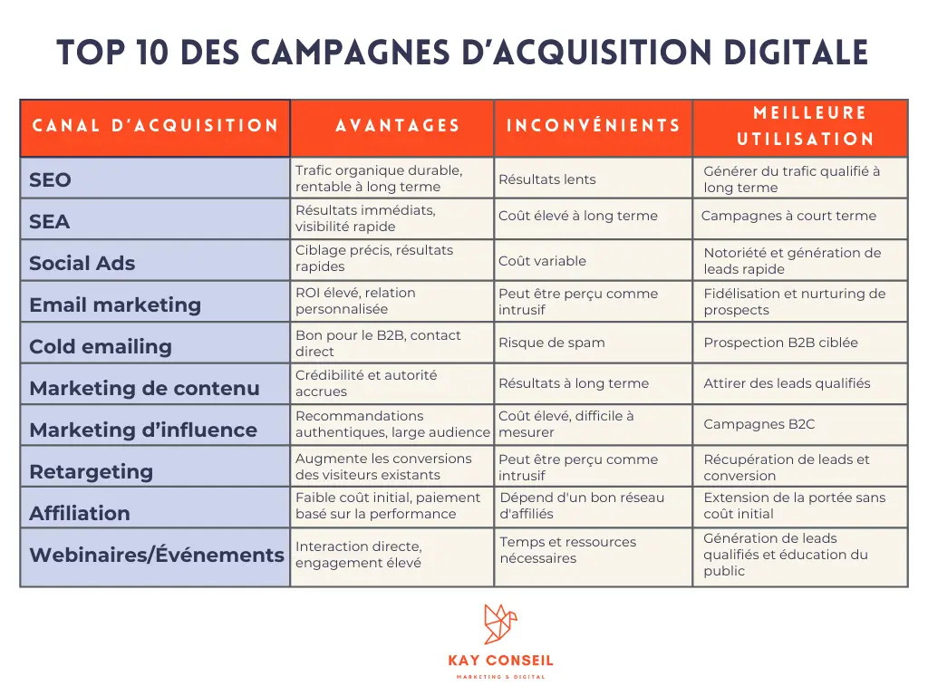 stratégie d'acquisition digitale