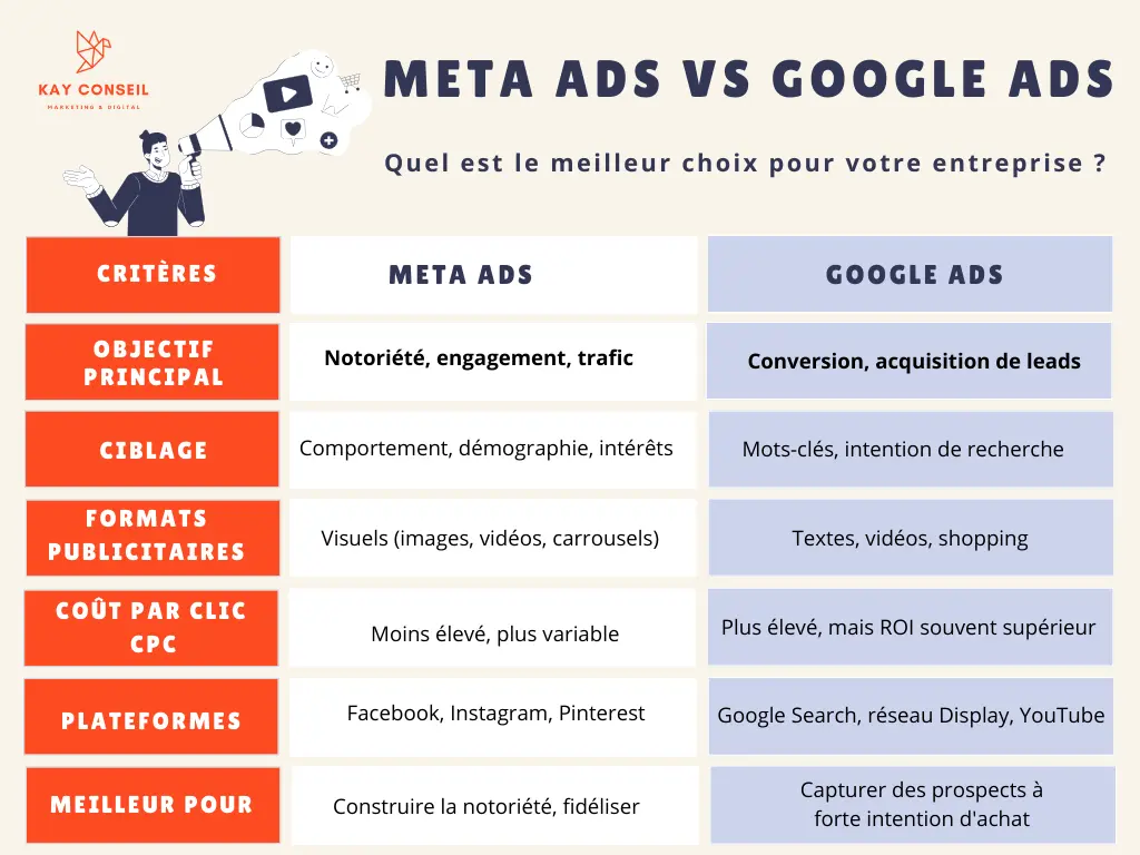 Meta ads ou Google ads
