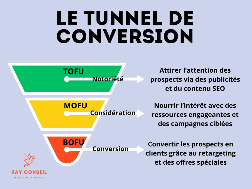 Tunnel de conversion TOFU MOFU BOFU en infographie