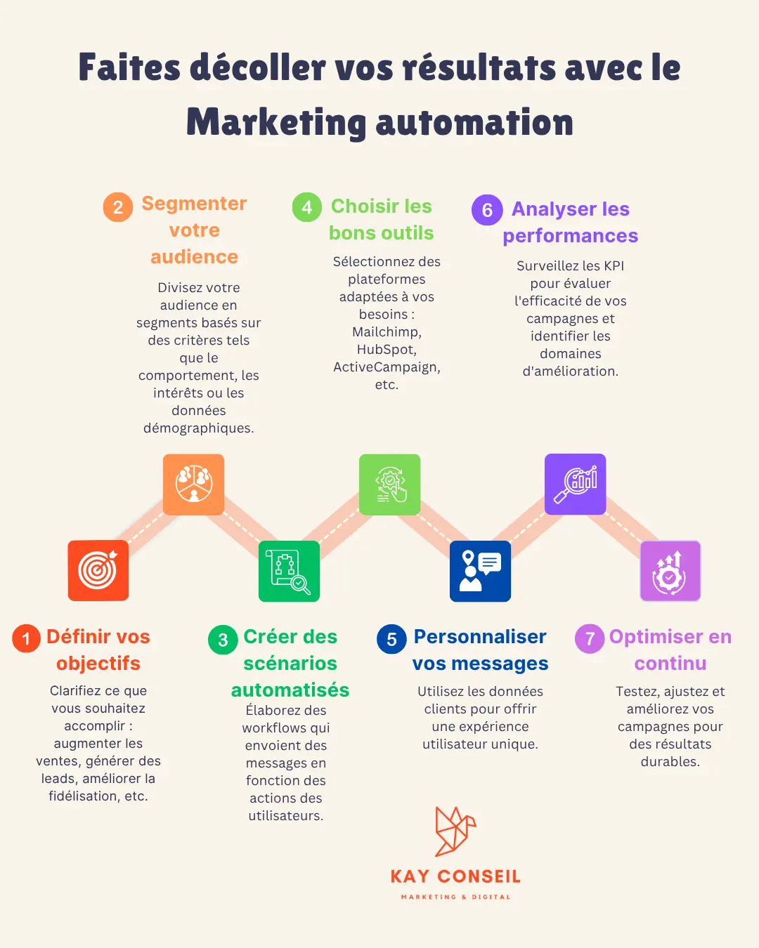 Marketing automation : 7 étapes clés pour transformer votre stratégie digitale