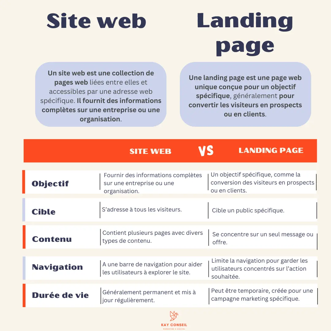site web vs landing page