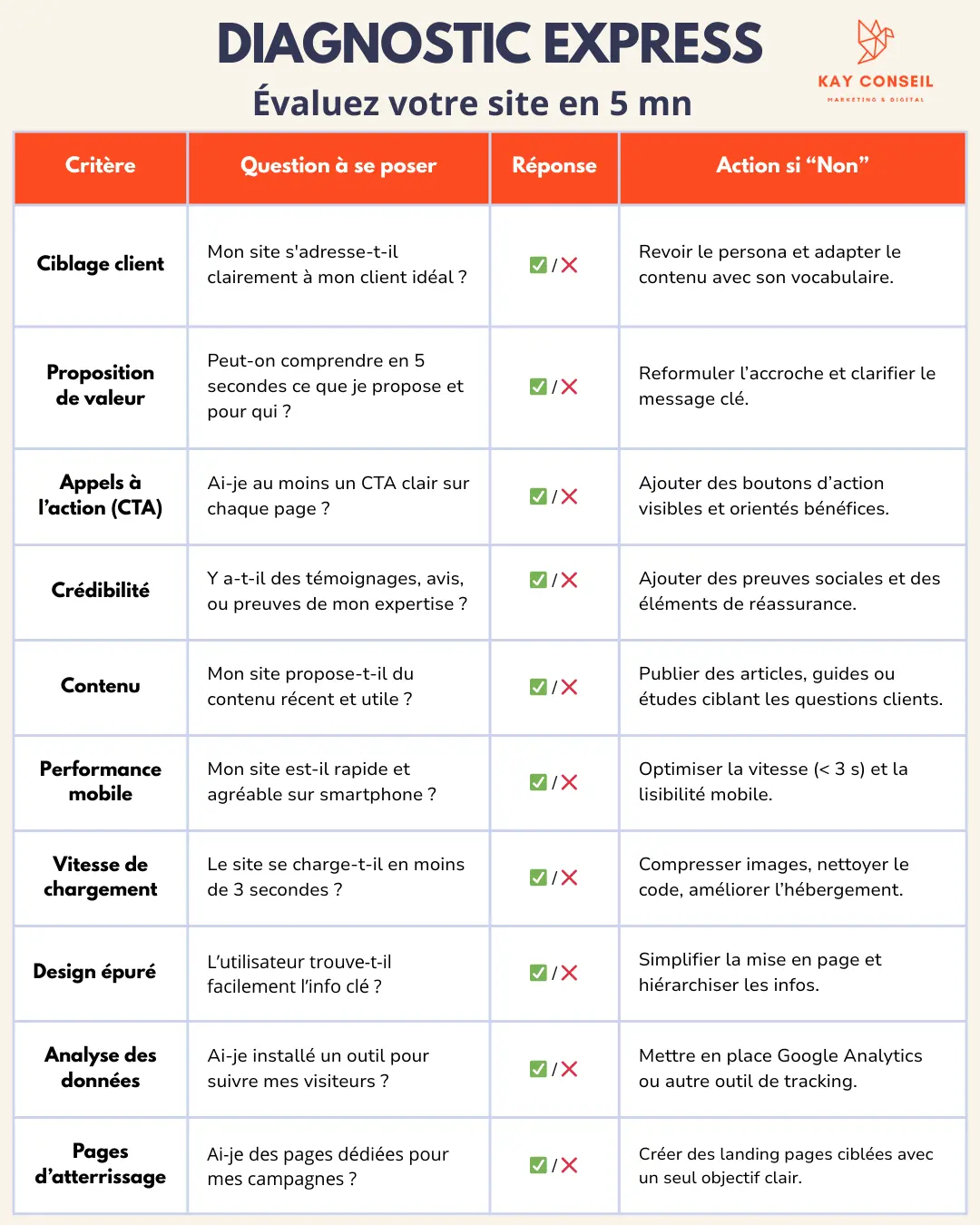 Diagnostic express pourquoi votre site ne vend pas